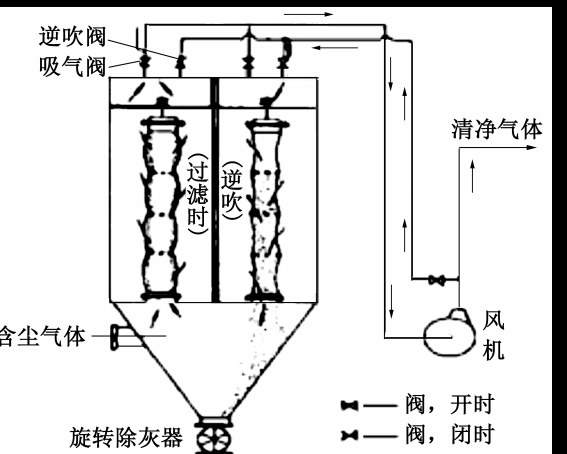 除尘器特点-除尘器对比