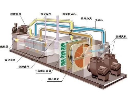 VOCs催化燃烧设备原理示意图