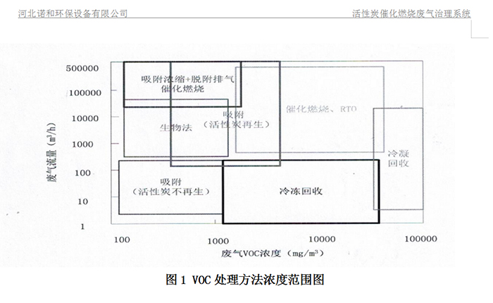 图1VOC处理方法浓度范围图